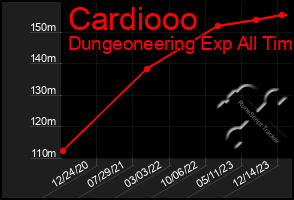 Total Graph of Cardiooo