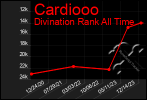 Total Graph of Cardiooo