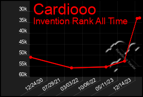 Total Graph of Cardiooo