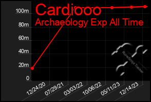 Total Graph of Cardiooo