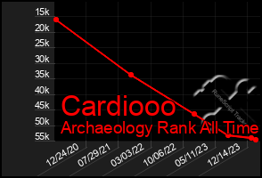 Total Graph of Cardiooo