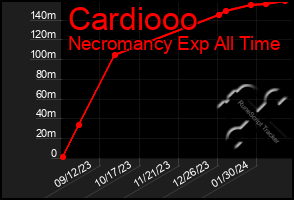 Total Graph of Cardiooo