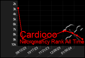 Total Graph of Cardiooo