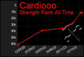 Total Graph of Cardiooo