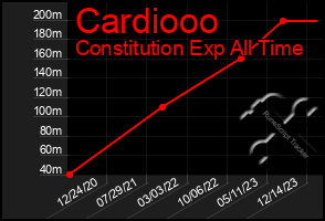 Total Graph of Cardiooo