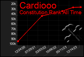 Total Graph of Cardiooo