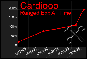 Total Graph of Cardiooo