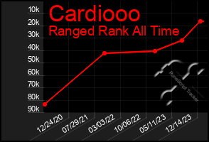 Total Graph of Cardiooo