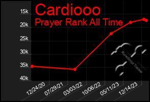 Total Graph of Cardiooo