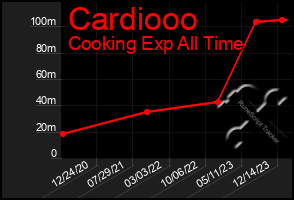 Total Graph of Cardiooo