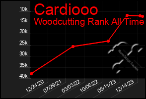 Total Graph of Cardiooo