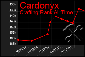 Total Graph of Cardonyx