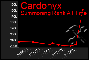 Total Graph of Cardonyx