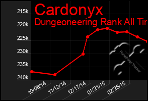 Total Graph of Cardonyx