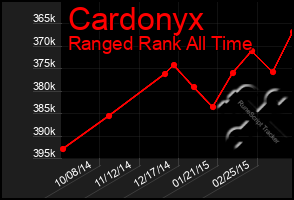 Total Graph of Cardonyx