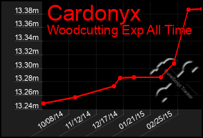 Total Graph of Cardonyx