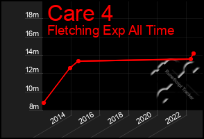 Total Graph of Care 4