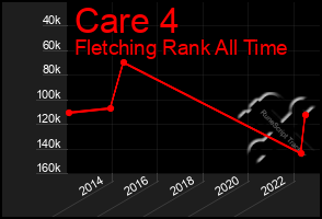 Total Graph of Care 4