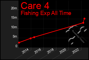 Total Graph of Care 4