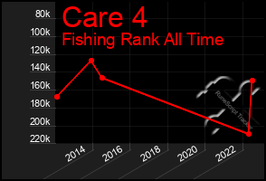 Total Graph of Care 4