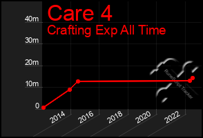 Total Graph of Care 4