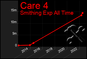 Total Graph of Care 4