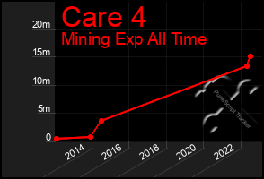 Total Graph of Care 4