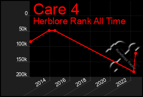 Total Graph of Care 4