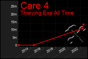 Total Graph of Care 4