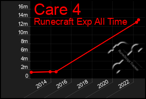 Total Graph of Care 4