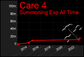 Total Graph of Care 4