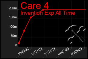 Total Graph of Care 4