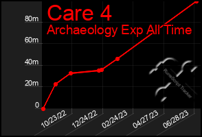 Total Graph of Care 4