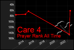 Total Graph of Care 4