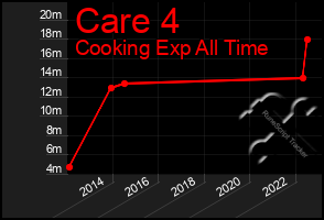 Total Graph of Care 4