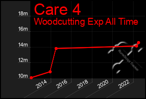 Total Graph of Care 4