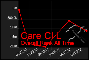 Total Graph of Care Cl L