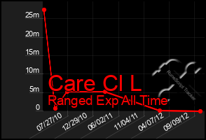 Total Graph of Care Cl L