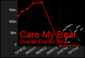 Total Graph of Care My Bear