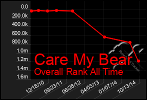 Total Graph of Care My Bear