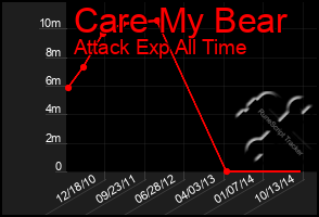 Total Graph of Care My Bear