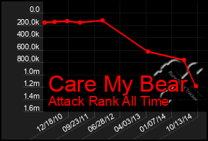 Total Graph of Care My Bear