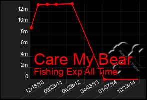 Total Graph of Care My Bear