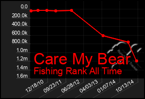 Total Graph of Care My Bear