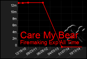 Total Graph of Care My Bear