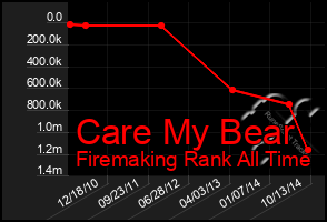 Total Graph of Care My Bear