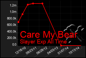 Total Graph of Care My Bear