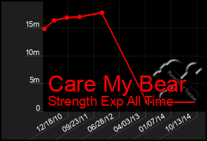 Total Graph of Care My Bear