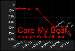 Total Graph of Care My Bear