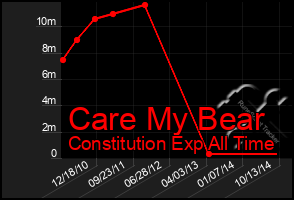 Total Graph of Care My Bear